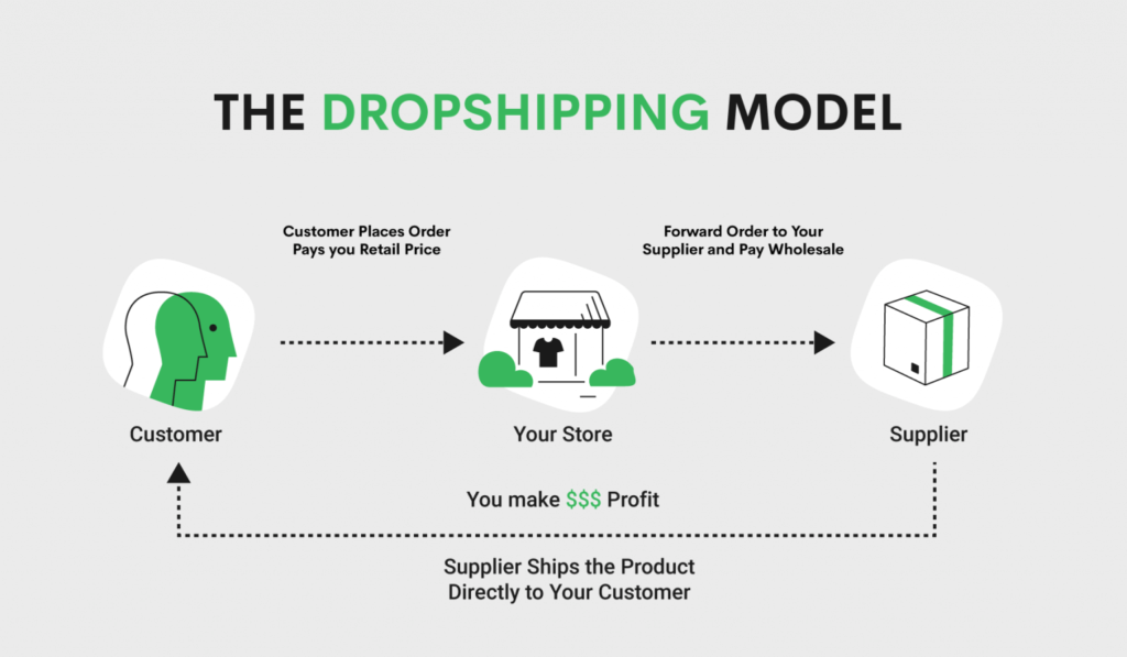 Shopify Dropshipping Model for India | Expliafiles