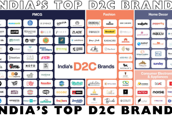 India's Top D2C brands | Expliafiles