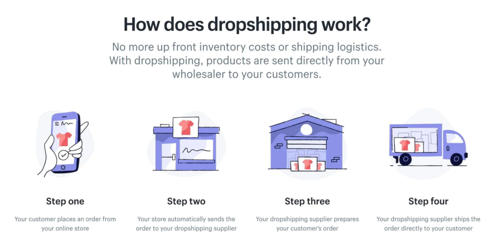 How does dropshipping work | Expliafiles