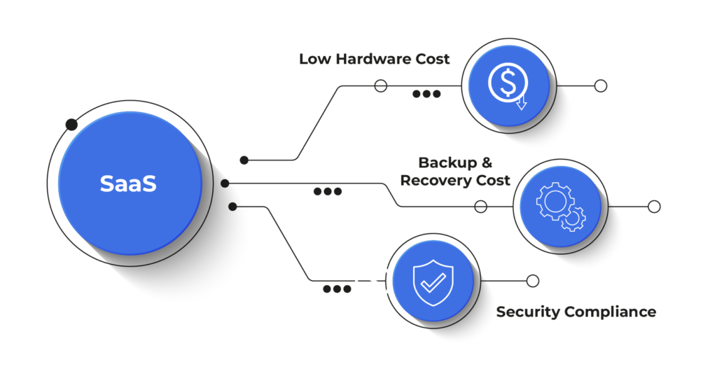 Software as a Service ecommerce platform